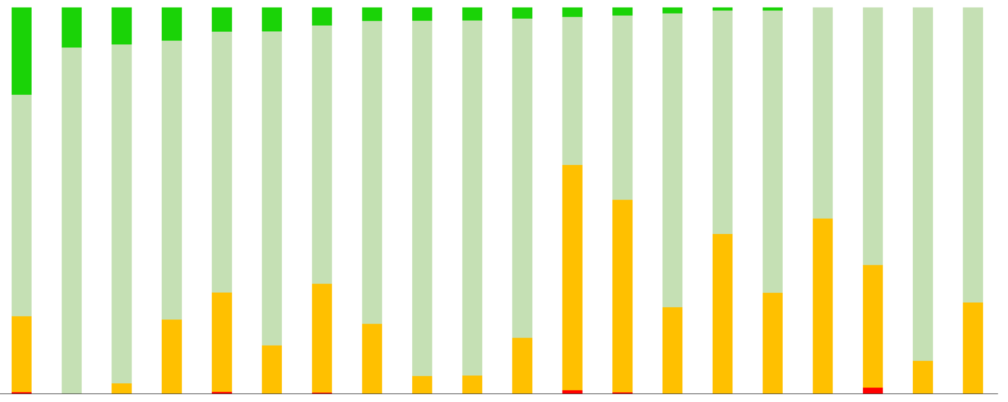 Punteggio e stelle per brand